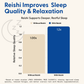 Supermush Daily Sleep Gummies 28 Counts